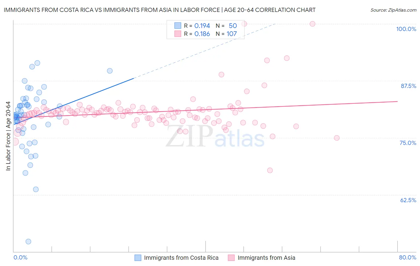 Immigrants from Costa Rica vs Immigrants from Asia In Labor Force | Age 20-64