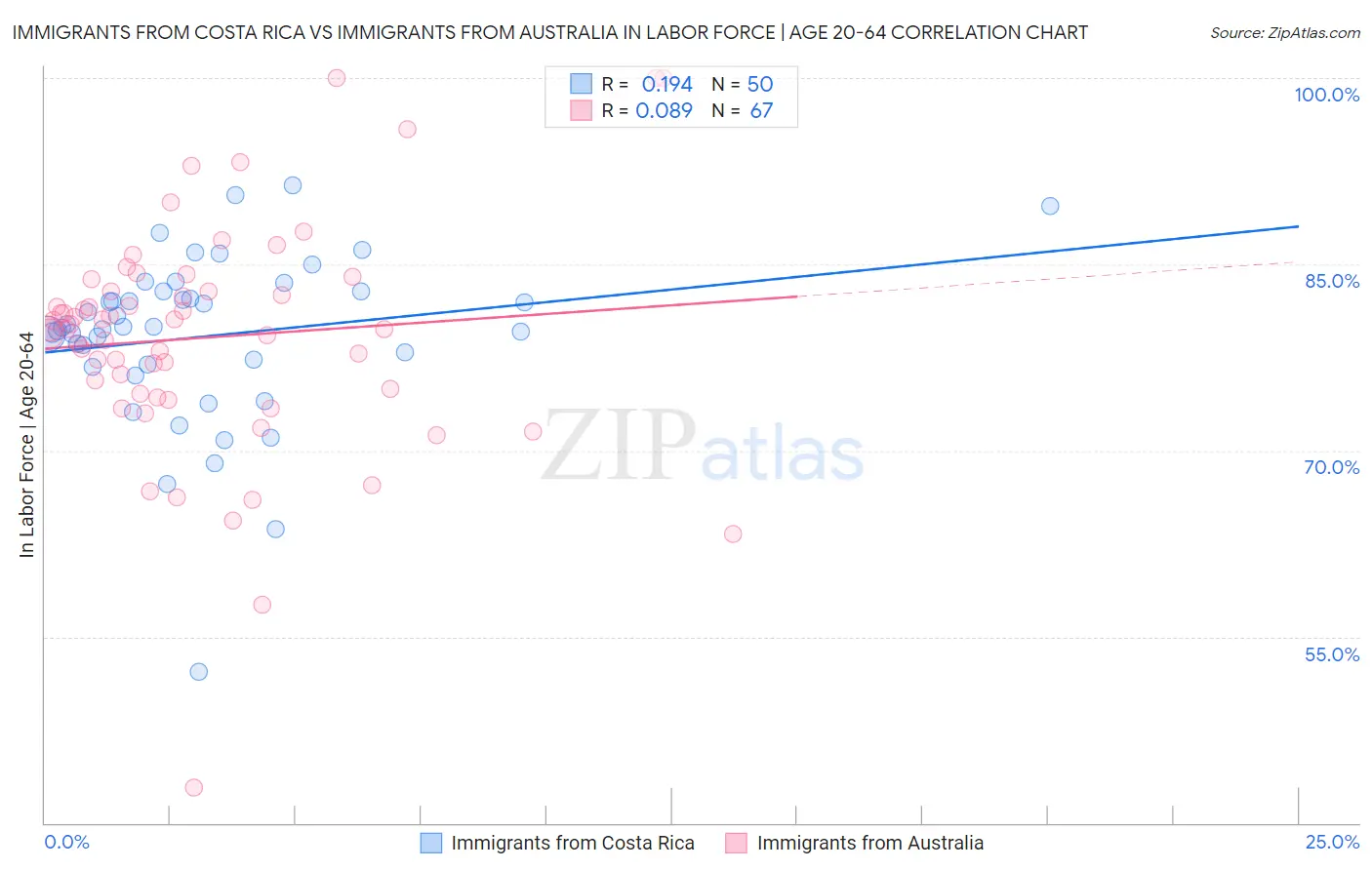 Immigrants from Costa Rica vs Immigrants from Australia In Labor Force | Age 20-64
