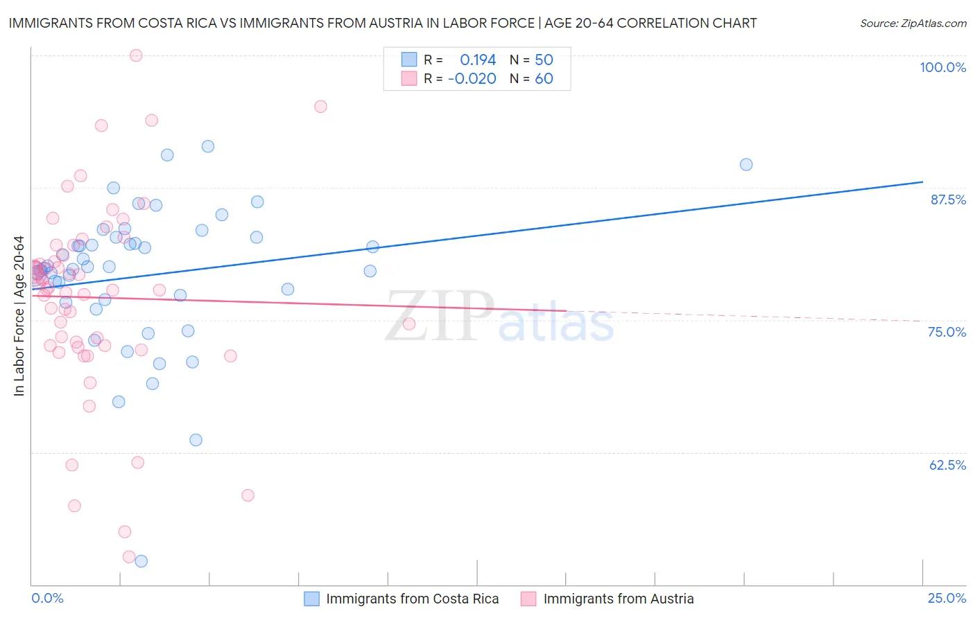 Immigrants from Costa Rica vs Immigrants from Austria In Labor Force | Age 20-64
