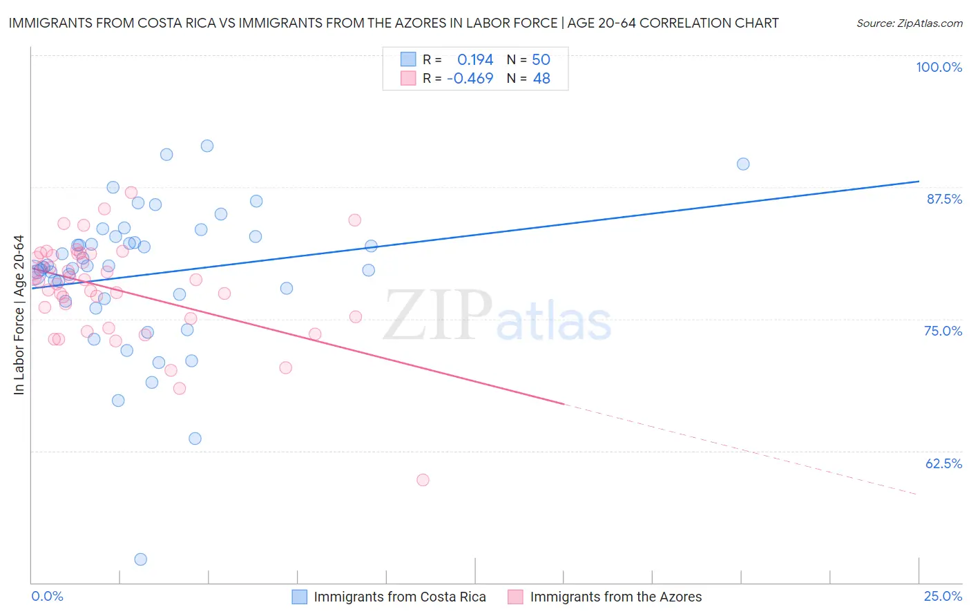 Immigrants from Costa Rica vs Immigrants from the Azores In Labor Force | Age 20-64