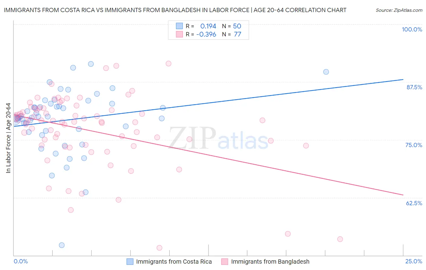 Immigrants from Costa Rica vs Immigrants from Bangladesh In Labor Force | Age 20-64