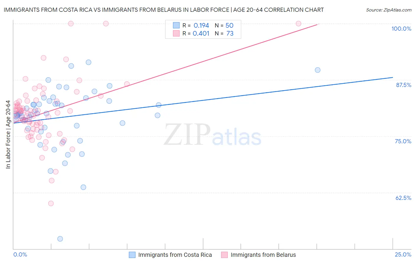 Immigrants from Costa Rica vs Immigrants from Belarus In Labor Force | Age 20-64