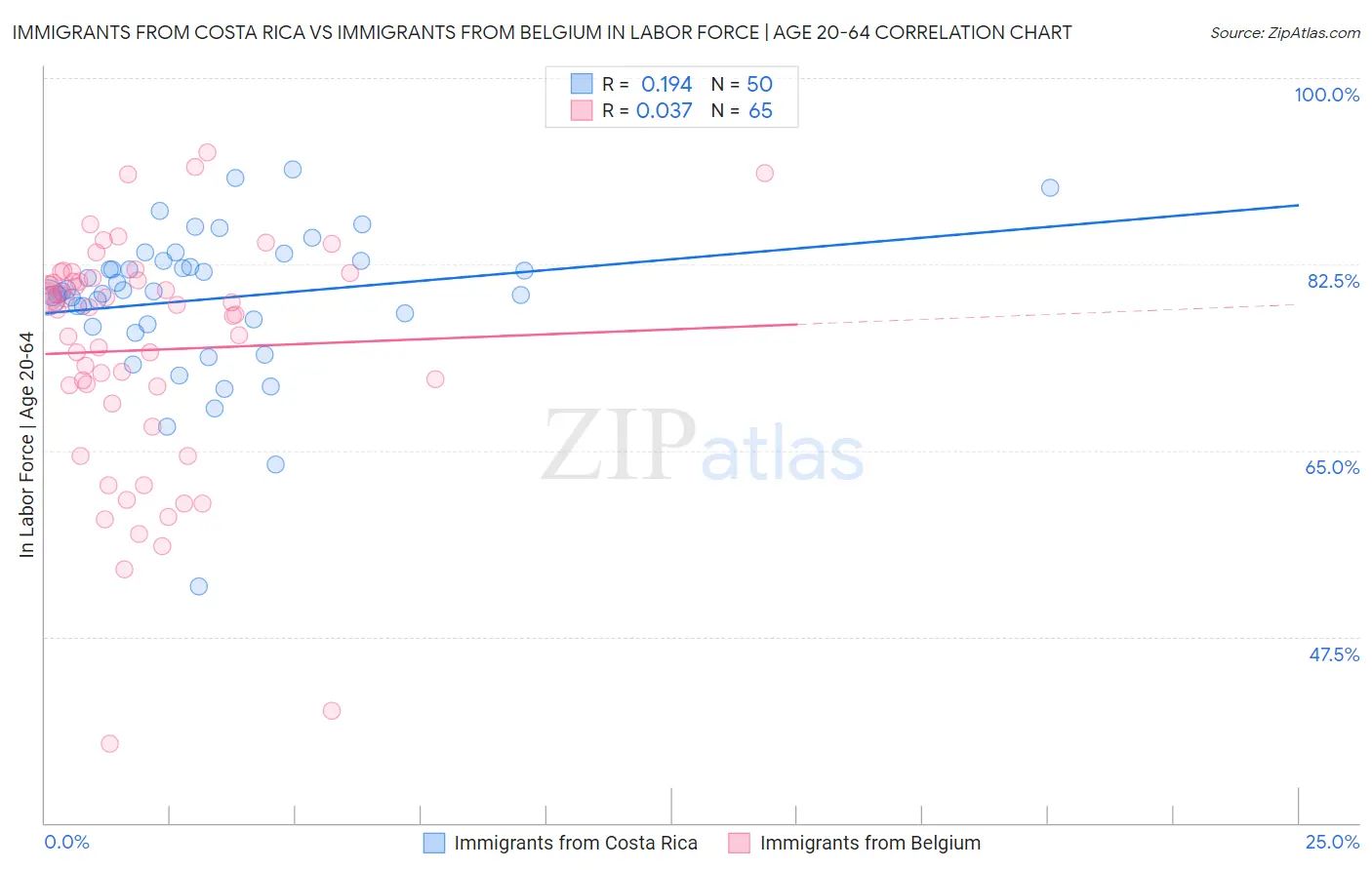 Immigrants from Costa Rica vs Immigrants from Belgium In Labor Force | Age 20-64