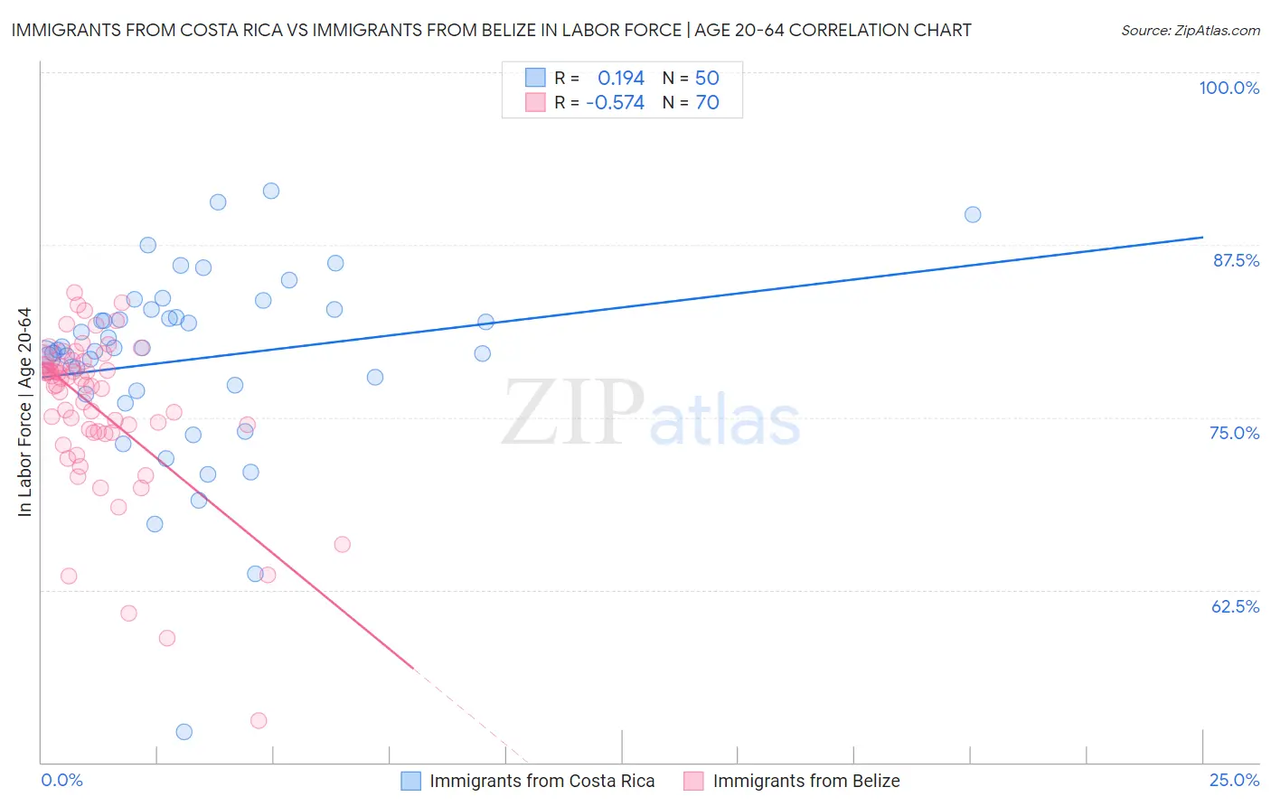 Immigrants from Costa Rica vs Immigrants from Belize In Labor Force | Age 20-64