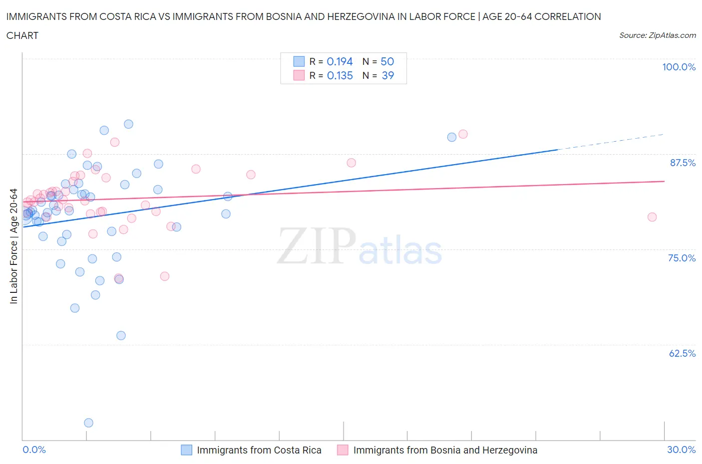 Immigrants from Costa Rica vs Immigrants from Bosnia and Herzegovina In Labor Force | Age 20-64