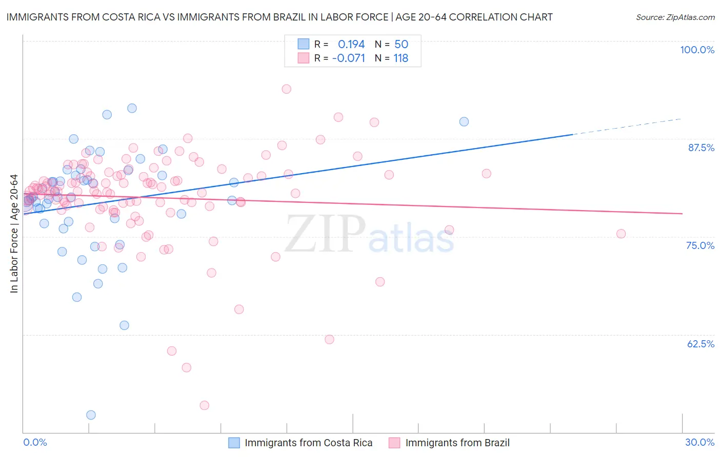 Immigrants from Costa Rica vs Immigrants from Brazil In Labor Force | Age 20-64