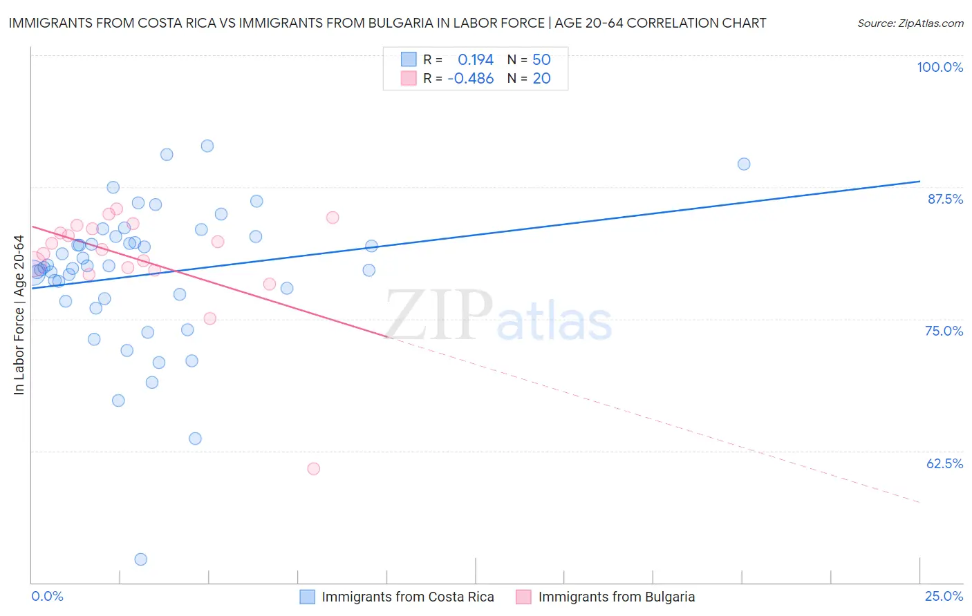 Immigrants from Costa Rica vs Immigrants from Bulgaria In Labor Force | Age 20-64