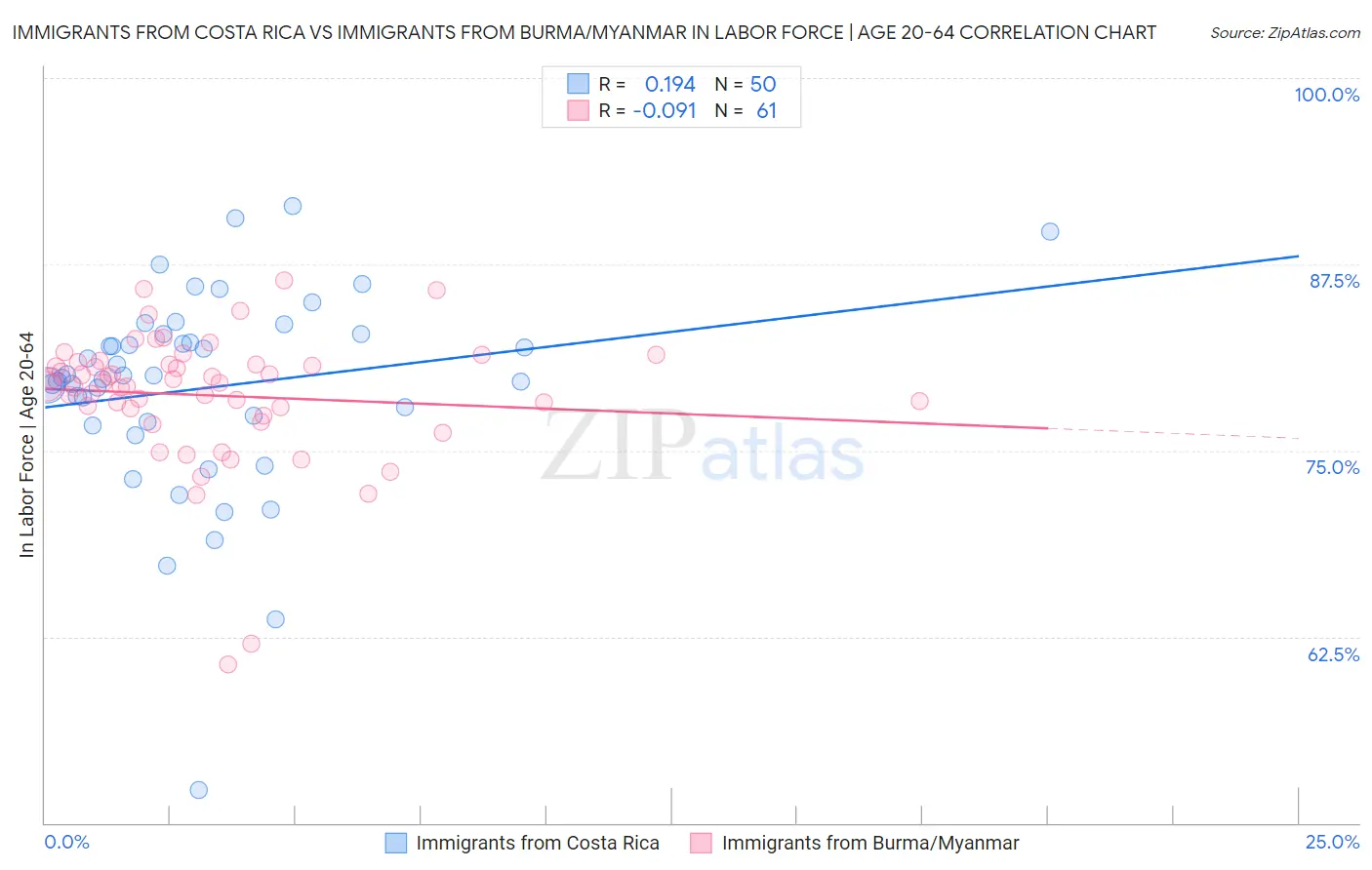 Immigrants from Costa Rica vs Immigrants from Burma/Myanmar In Labor Force | Age 20-64