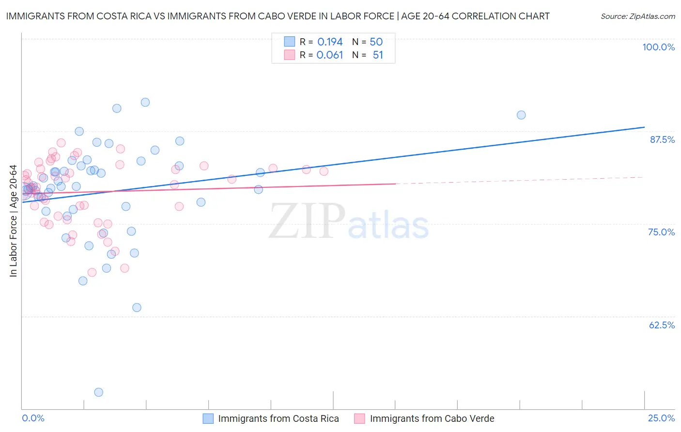 Immigrants from Costa Rica vs Immigrants from Cabo Verde In Labor Force | Age 20-64