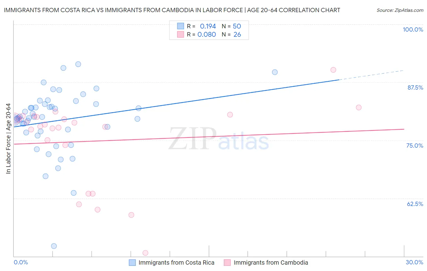 Immigrants from Costa Rica vs Immigrants from Cambodia In Labor Force | Age 20-64