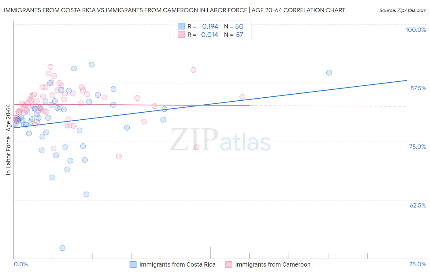 Immigrants from Costa Rica vs Immigrants from Cameroon In Labor Force | Age 20-64