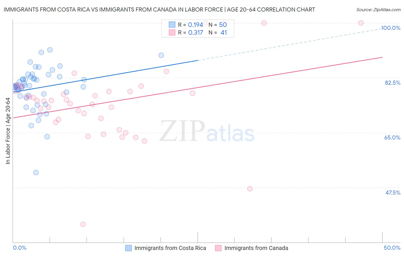 Immigrants from Costa Rica vs Immigrants from Canada In Labor Force | Age 20-64