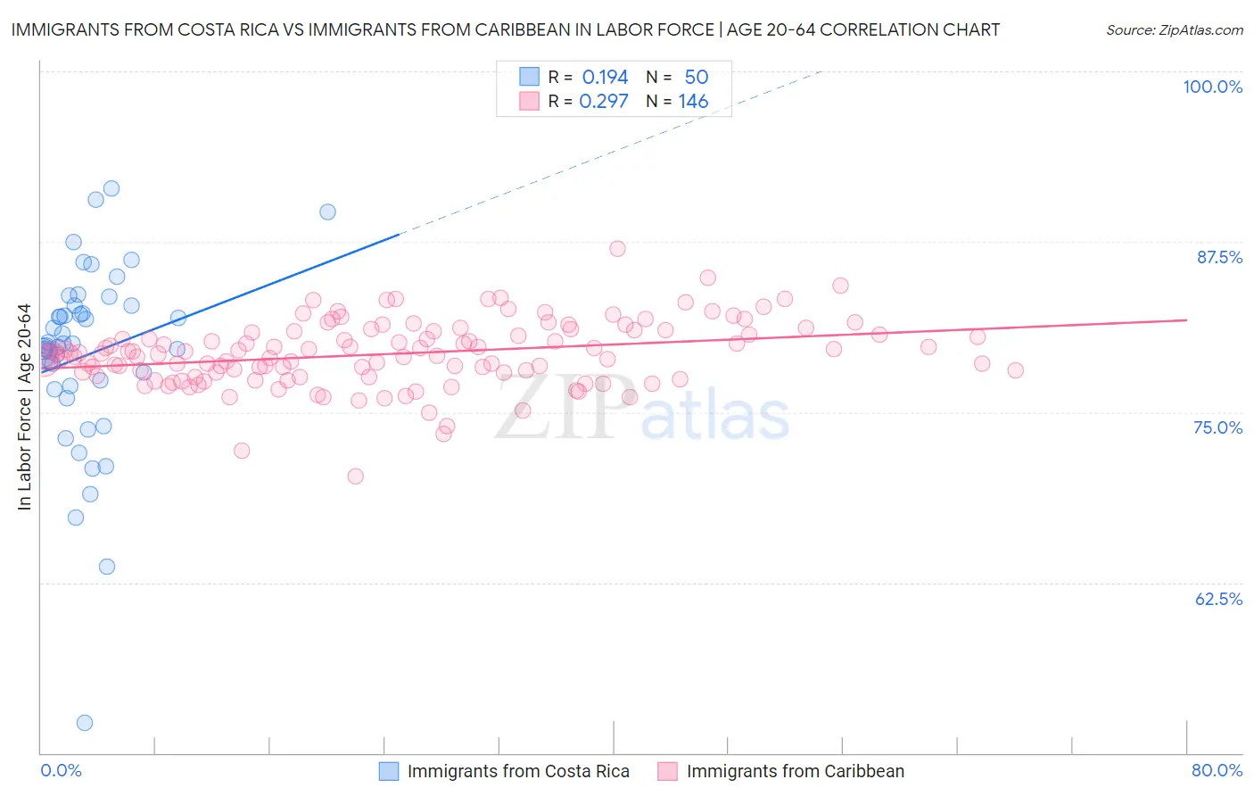 Immigrants from Costa Rica vs Immigrants from Caribbean In Labor Force | Age 20-64