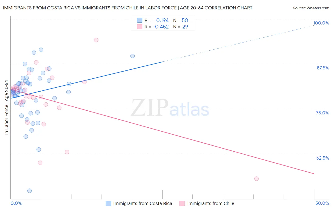 Immigrants from Costa Rica vs Immigrants from Chile In Labor Force | Age 20-64