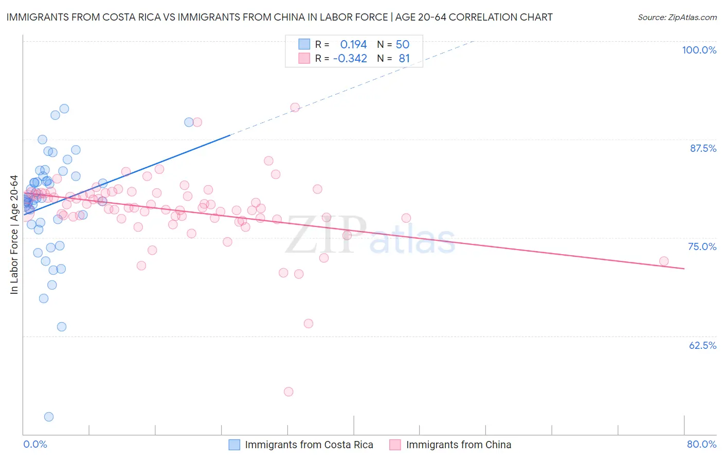 Immigrants from Costa Rica vs Immigrants from China In Labor Force | Age 20-64