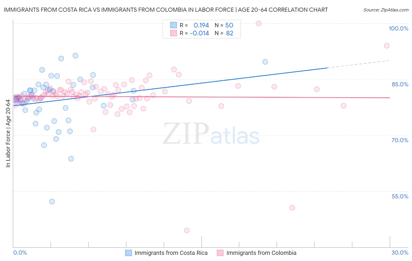 Immigrants from Costa Rica vs Immigrants from Colombia In Labor Force | Age 20-64