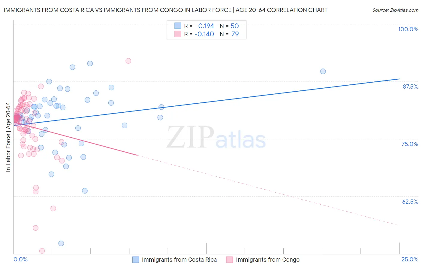 Immigrants from Costa Rica vs Immigrants from Congo In Labor Force | Age 20-64