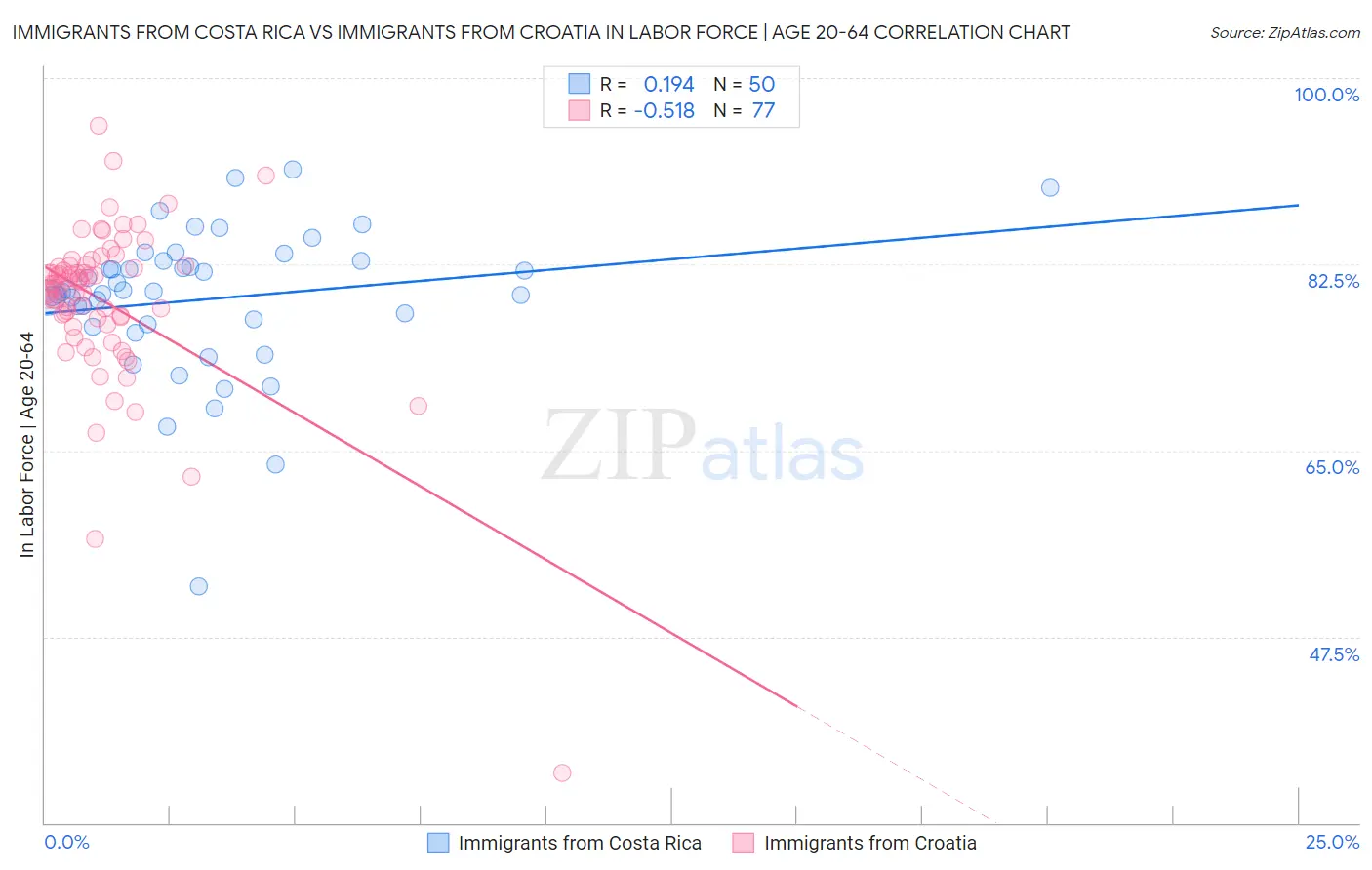Immigrants from Costa Rica vs Immigrants from Croatia In Labor Force | Age 20-64
