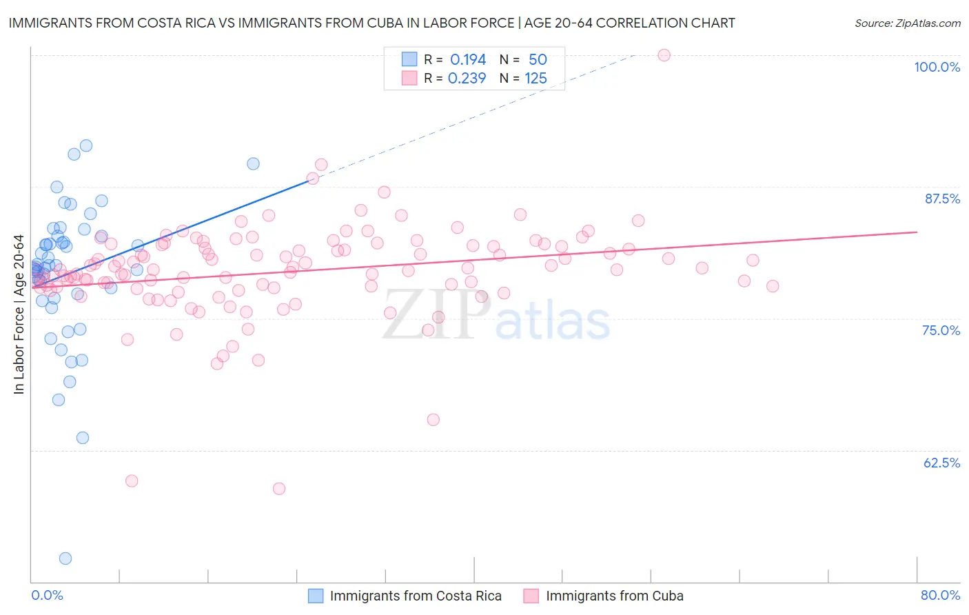 Immigrants from Costa Rica vs Immigrants from Cuba In Labor Force | Age 20-64