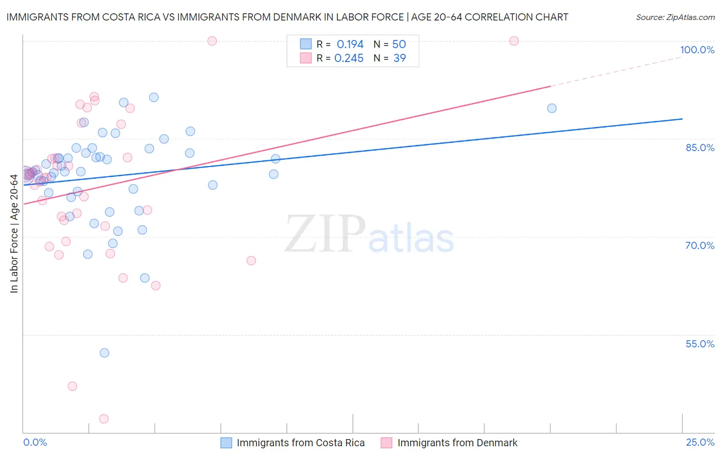 Immigrants from Costa Rica vs Immigrants from Denmark In Labor Force | Age 20-64