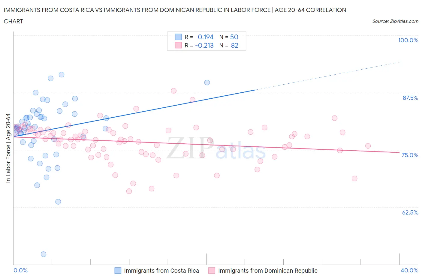 Immigrants from Costa Rica vs Immigrants from Dominican Republic In Labor Force | Age 20-64