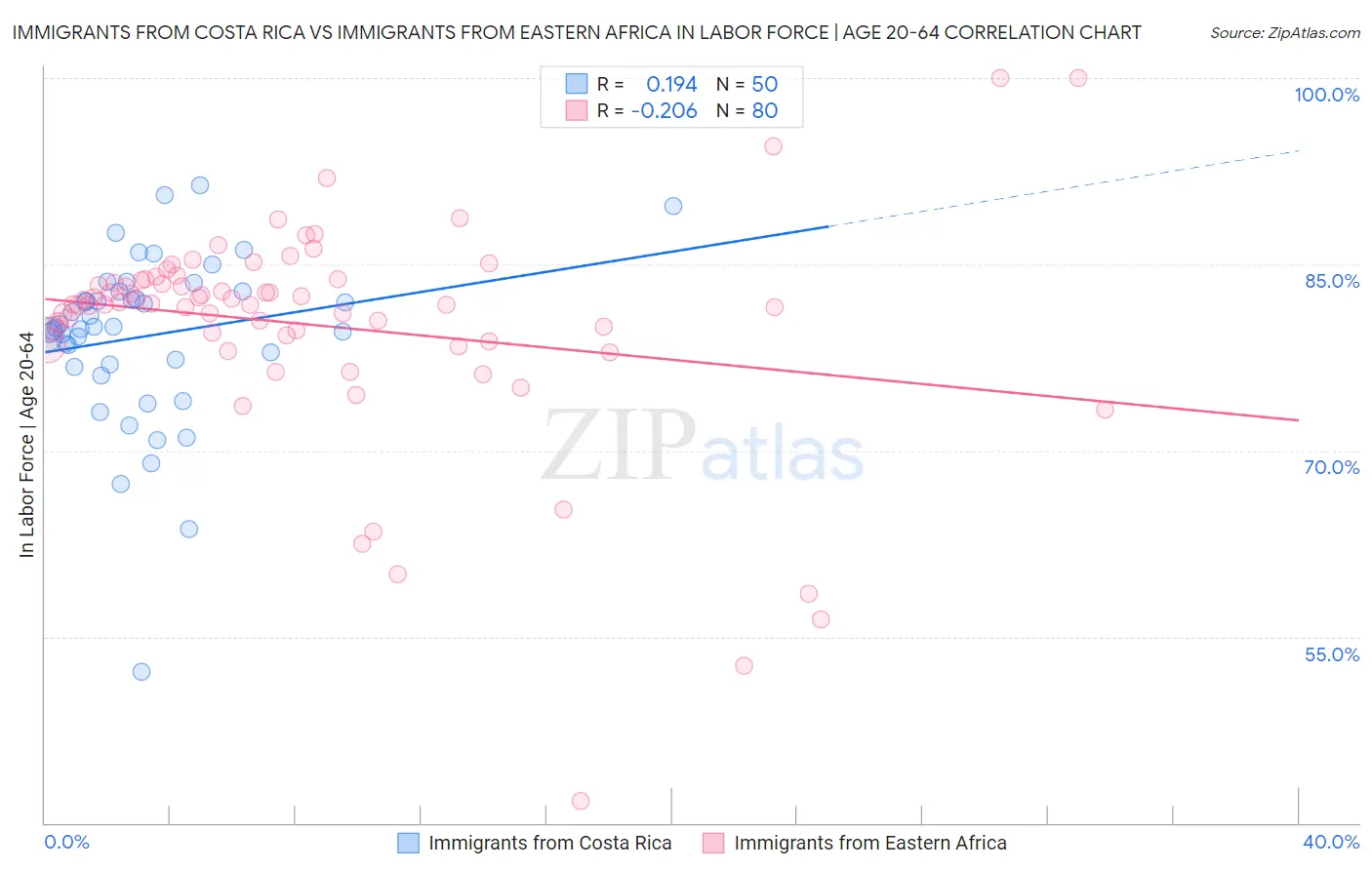 Immigrants from Costa Rica vs Immigrants from Eastern Africa In Labor Force | Age 20-64