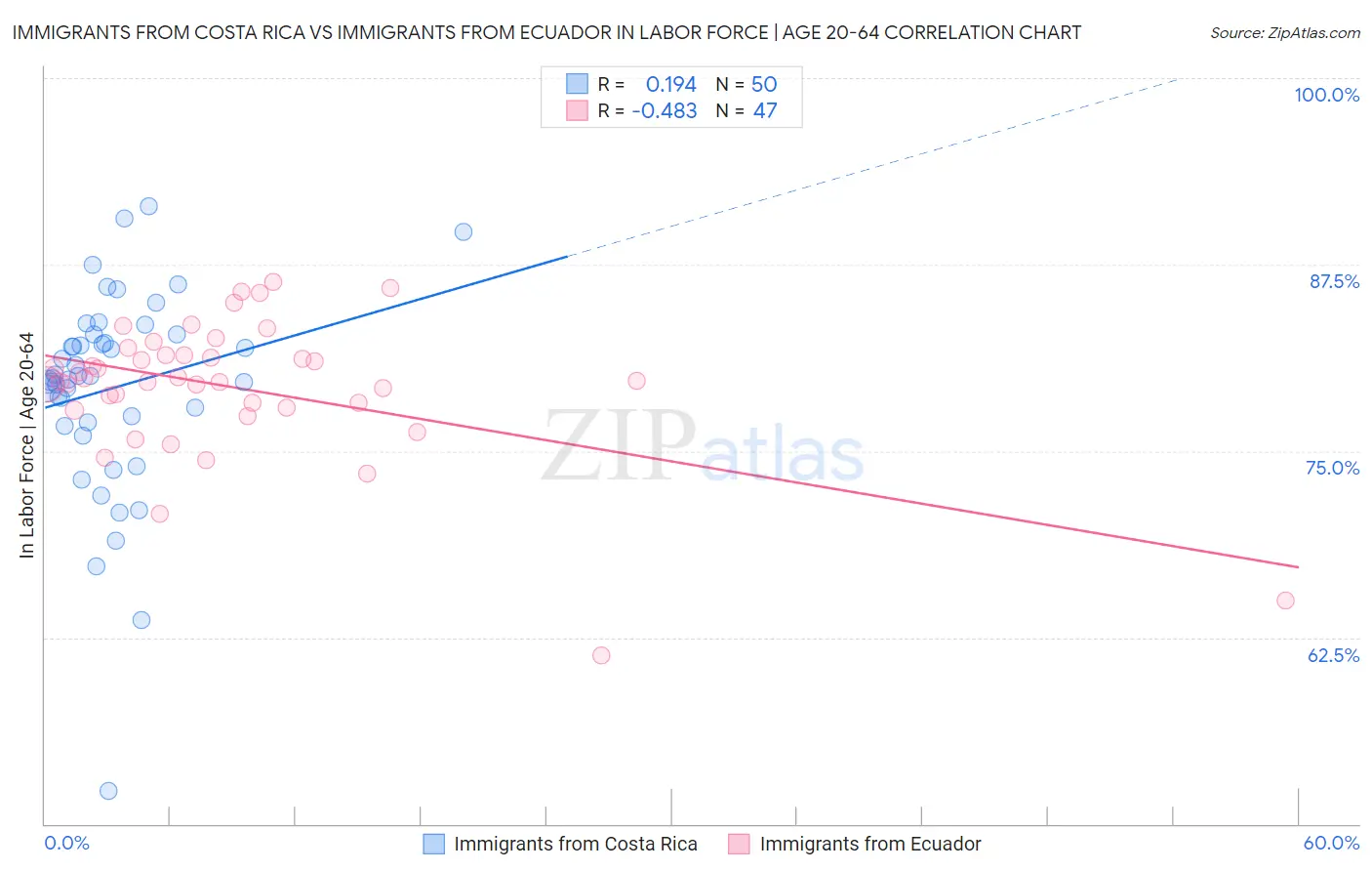 Immigrants from Costa Rica vs Immigrants from Ecuador In Labor Force | Age 20-64