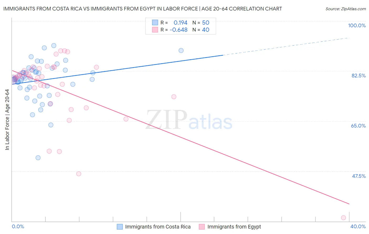 Immigrants from Costa Rica vs Immigrants from Egypt In Labor Force | Age 20-64