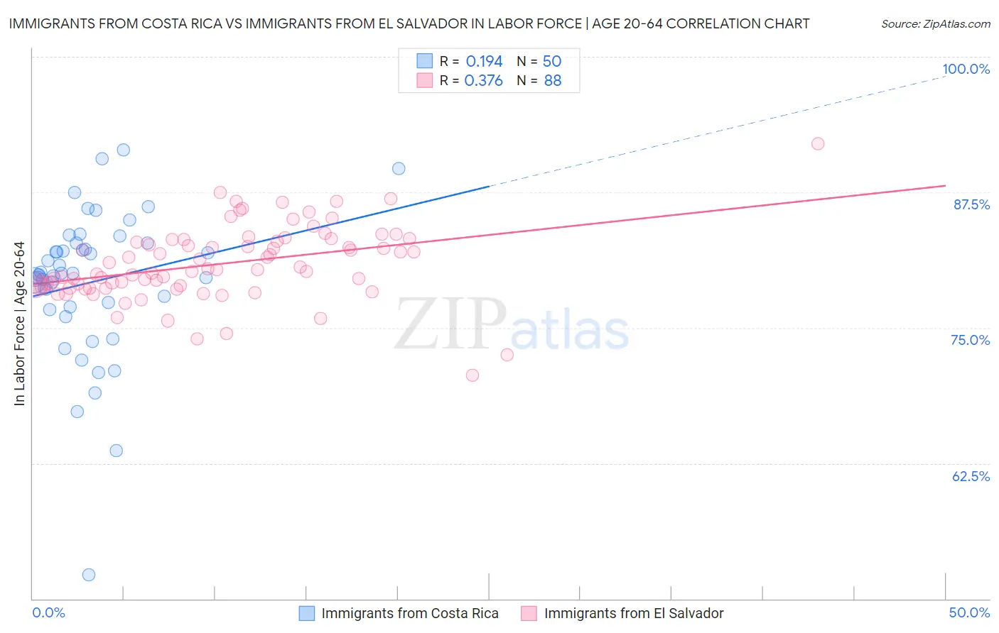 Immigrants from Costa Rica vs Immigrants from El Salvador In Labor Force | Age 20-64