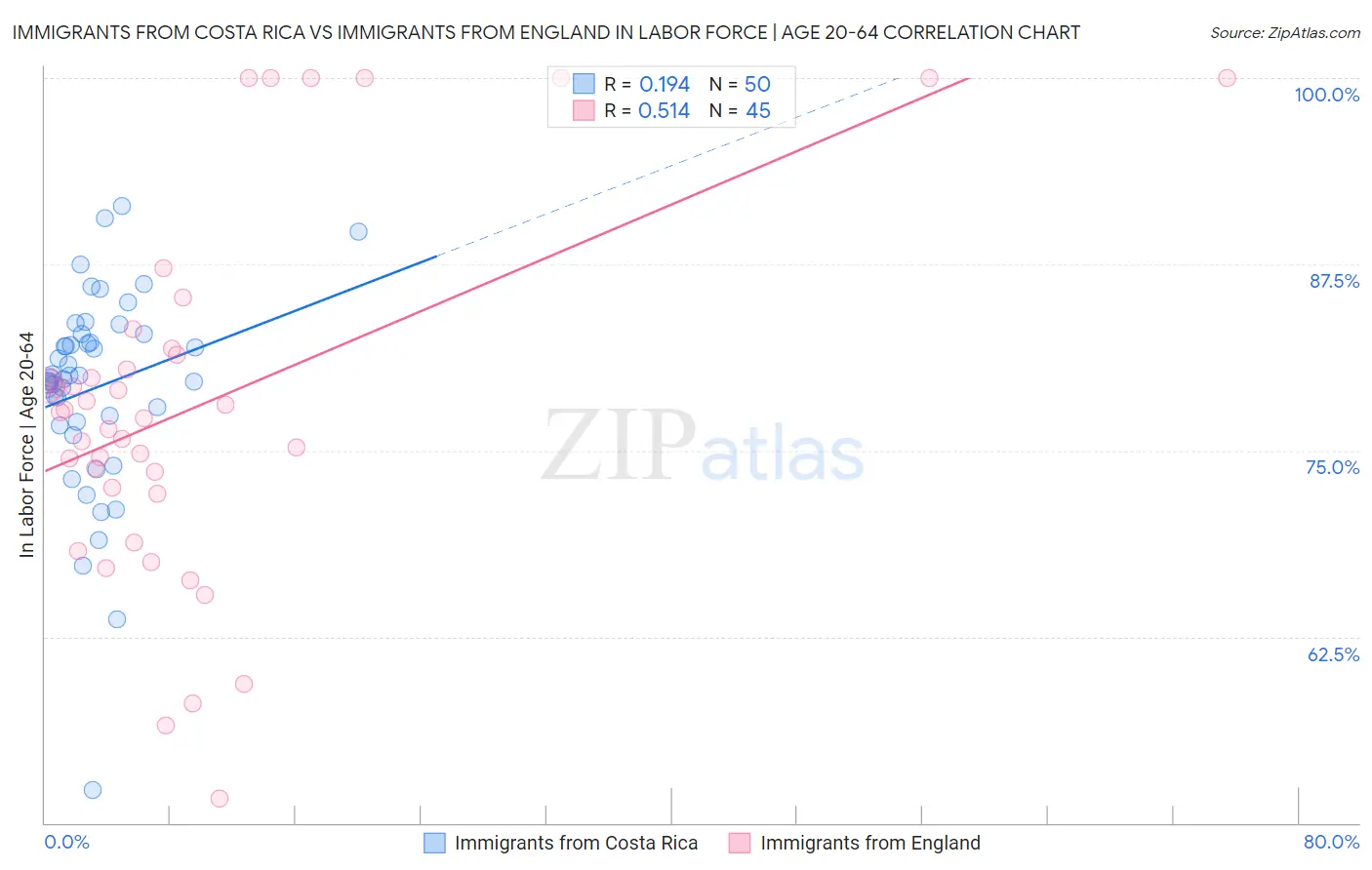 Immigrants from Costa Rica vs Immigrants from England In Labor Force | Age 20-64
