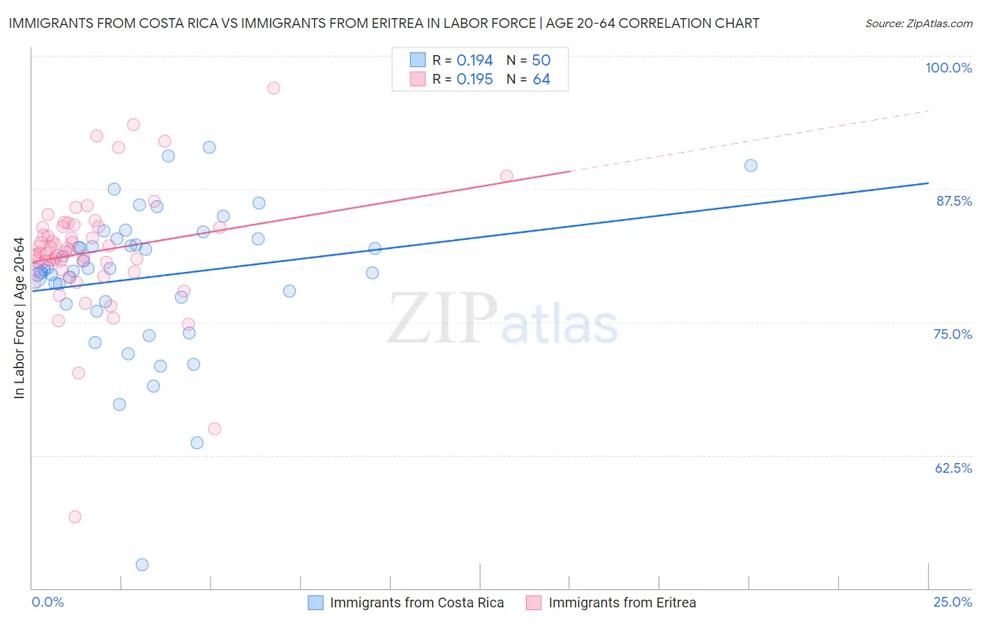 Immigrants from Costa Rica vs Immigrants from Eritrea In Labor Force | Age 20-64