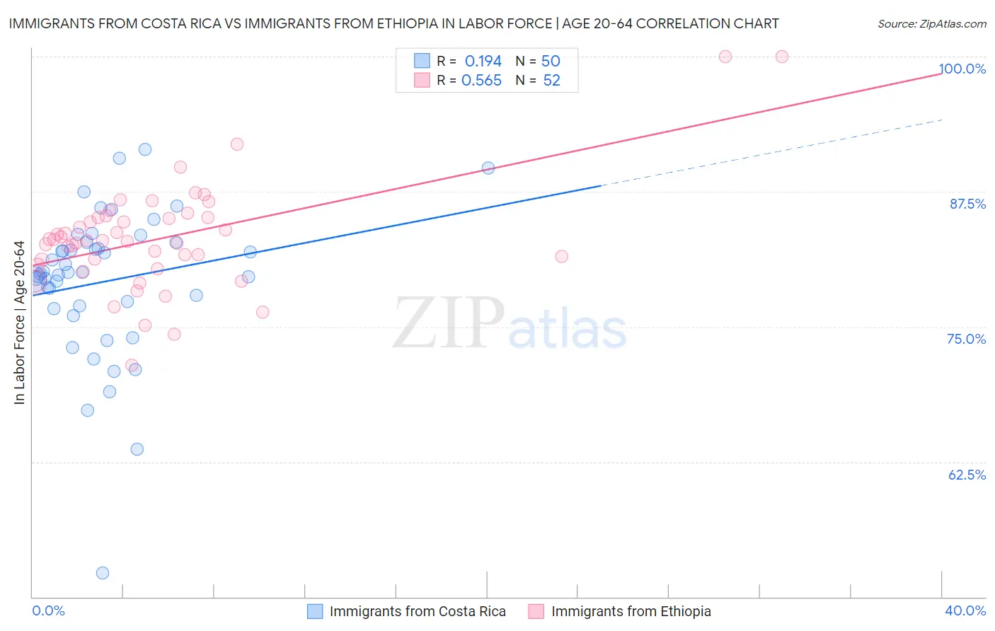 Immigrants from Costa Rica vs Immigrants from Ethiopia In Labor Force | Age 20-64