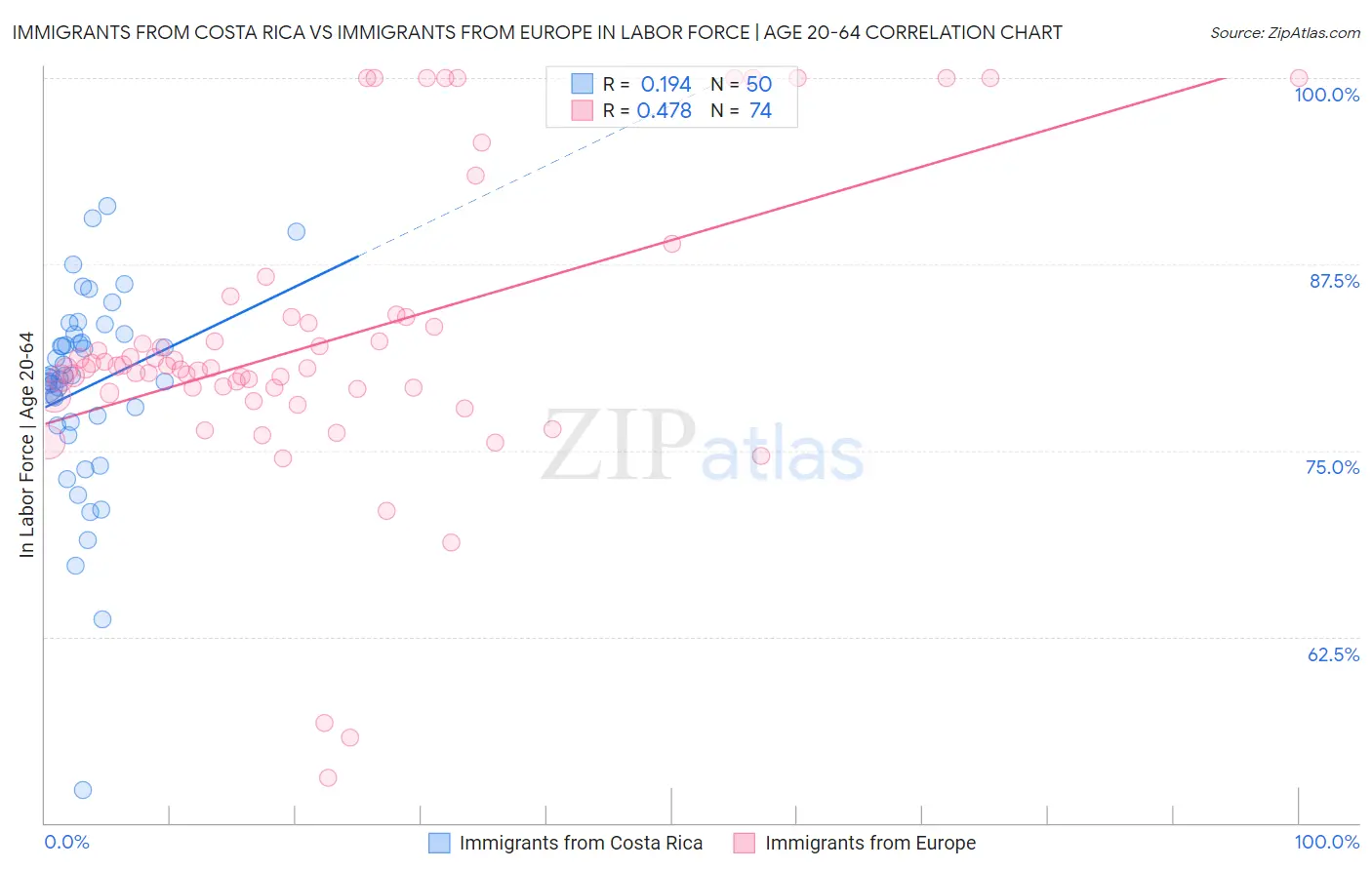 Immigrants from Costa Rica vs Immigrants from Europe In Labor Force | Age 20-64