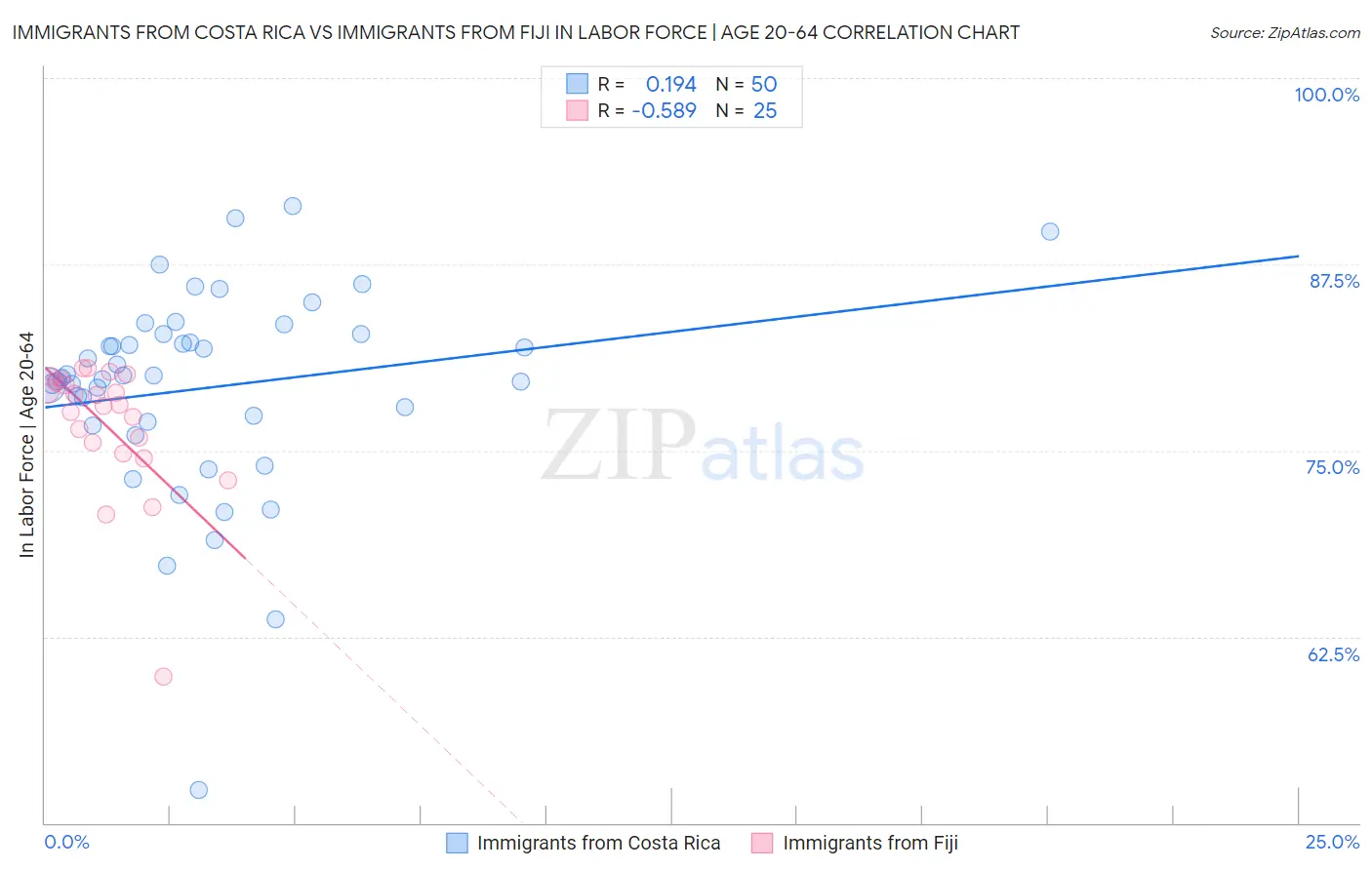 Immigrants from Costa Rica vs Immigrants from Fiji In Labor Force | Age 20-64