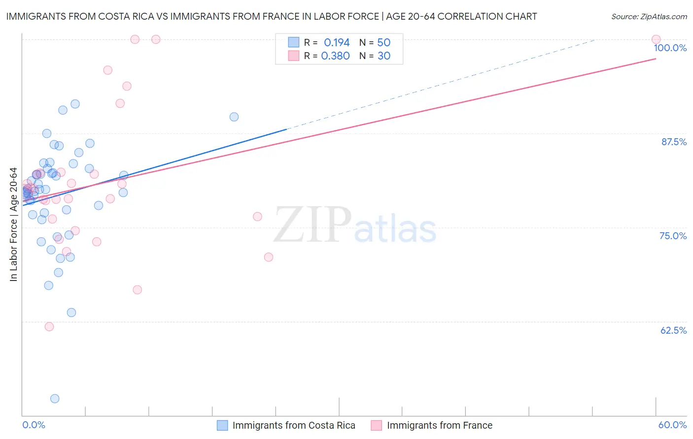 Immigrants from Costa Rica vs Immigrants from France In Labor Force | Age 20-64