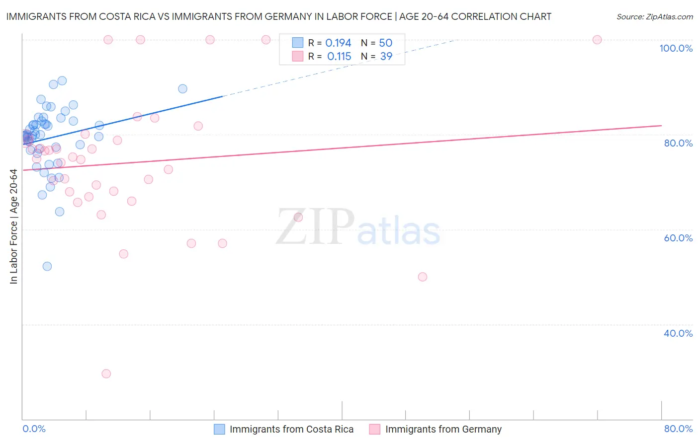 Immigrants from Costa Rica vs Immigrants from Germany In Labor Force | Age 20-64