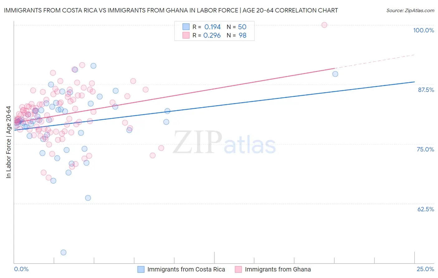 Immigrants from Costa Rica vs Immigrants from Ghana In Labor Force | Age 20-64