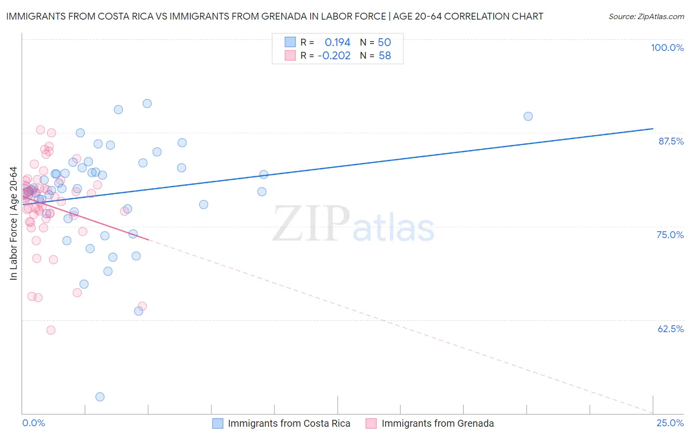 Immigrants from Costa Rica vs Immigrants from Grenada In Labor Force | Age 20-64
