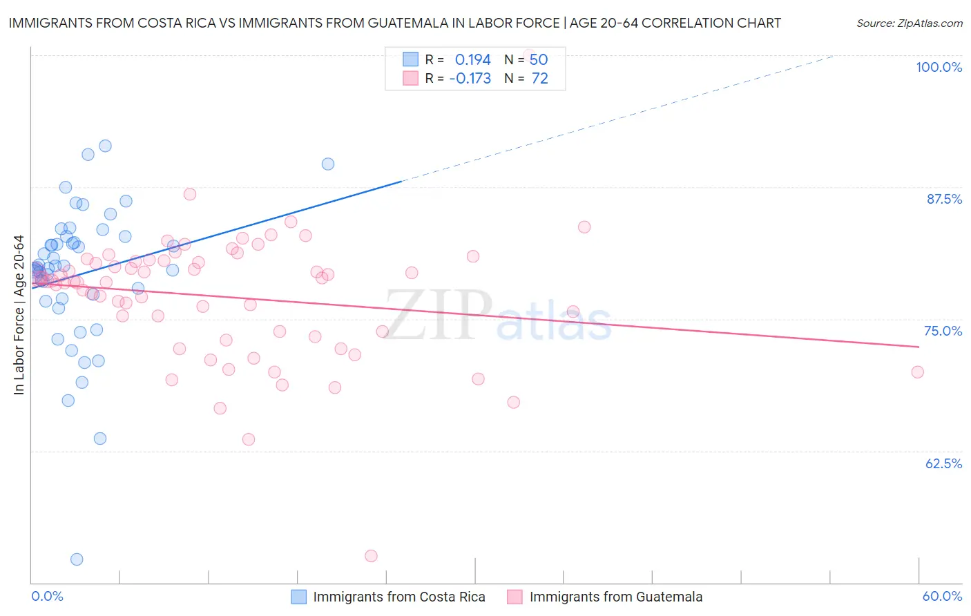 Immigrants from Costa Rica vs Immigrants from Guatemala In Labor Force | Age 20-64