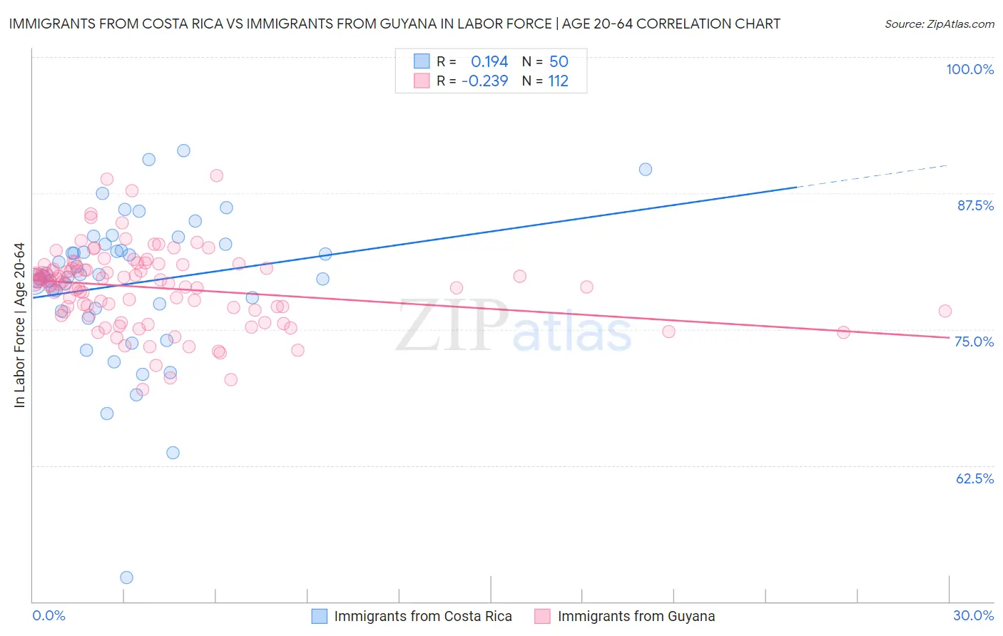 Immigrants from Costa Rica vs Immigrants from Guyana In Labor Force | Age 20-64