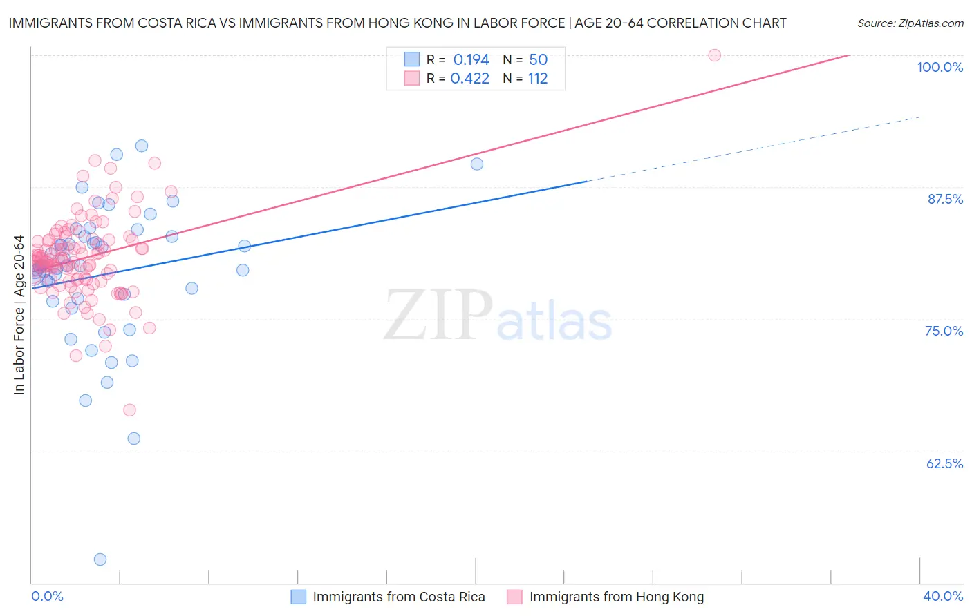 Immigrants from Costa Rica vs Immigrants from Hong Kong In Labor Force | Age 20-64