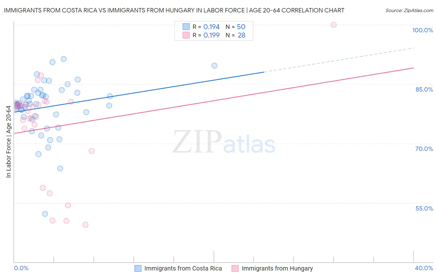 Immigrants from Costa Rica vs Immigrants from Hungary In Labor Force | Age 20-64