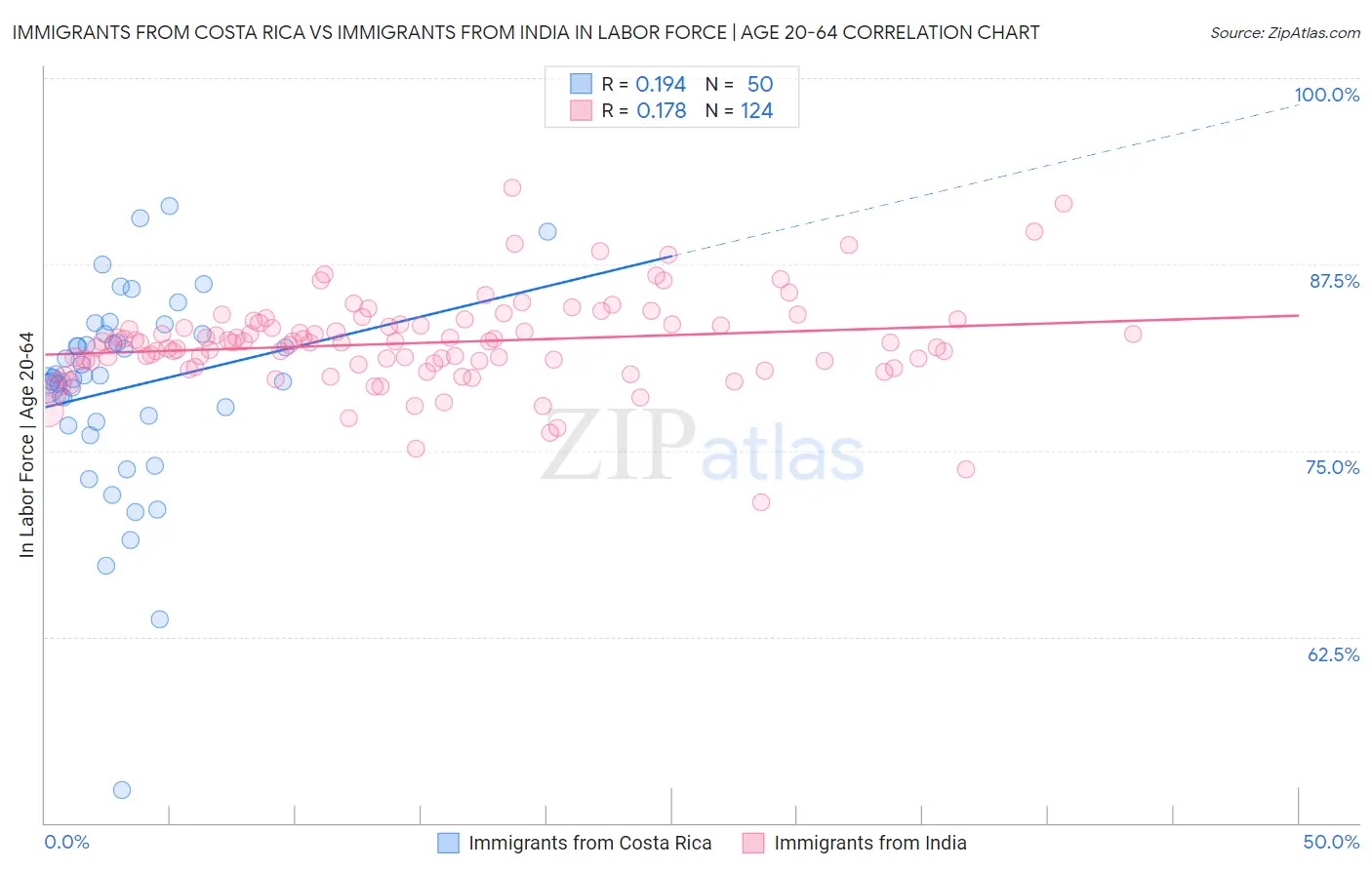 Immigrants from Costa Rica vs Immigrants from India In Labor Force | Age 20-64