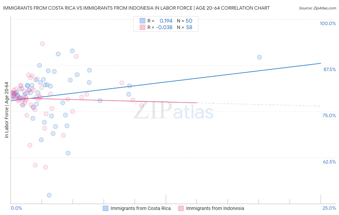 Immigrants from Costa Rica vs Immigrants from Indonesia In Labor Force | Age 20-64