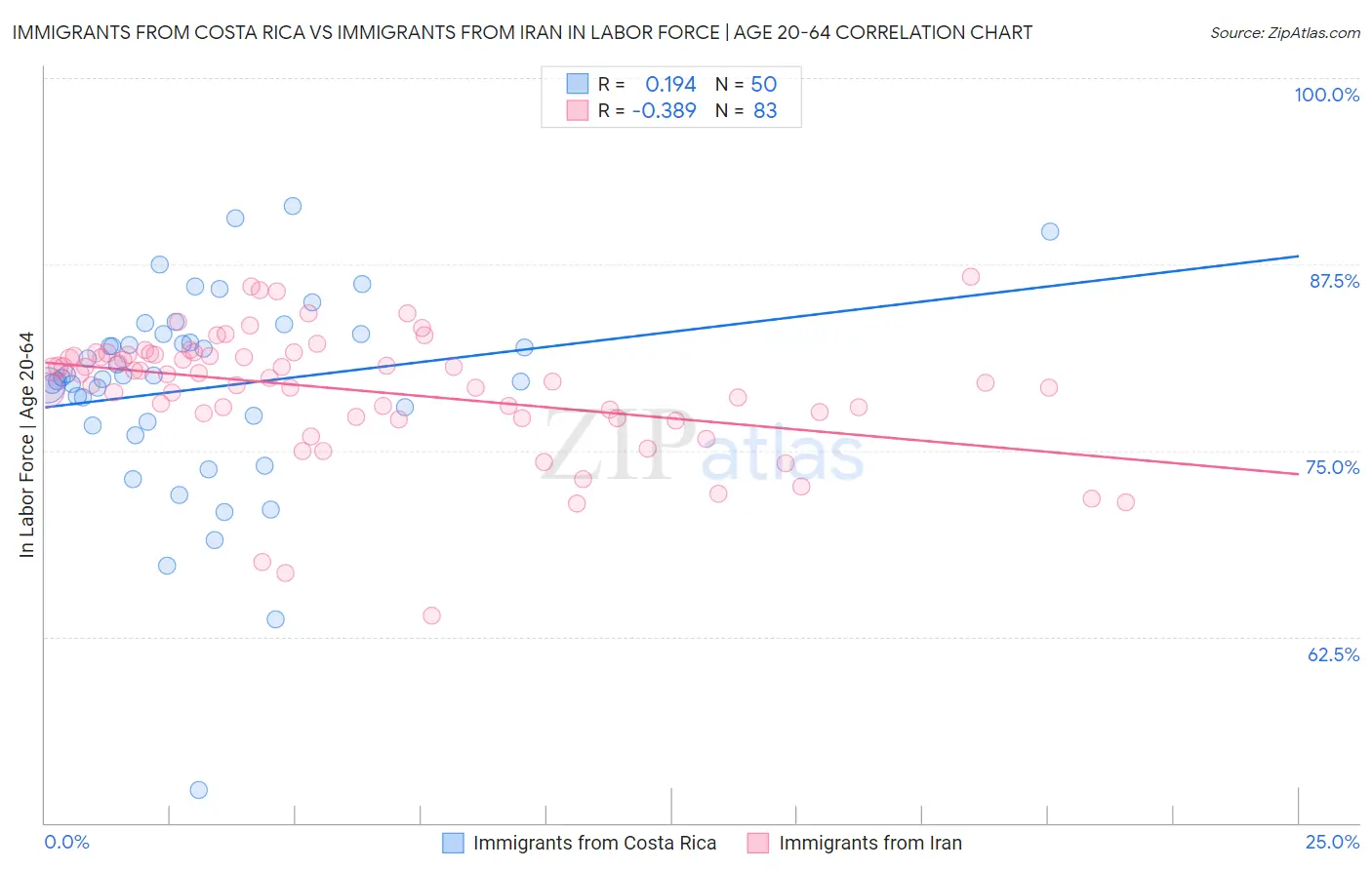 Immigrants from Costa Rica vs Immigrants from Iran In Labor Force | Age 20-64
