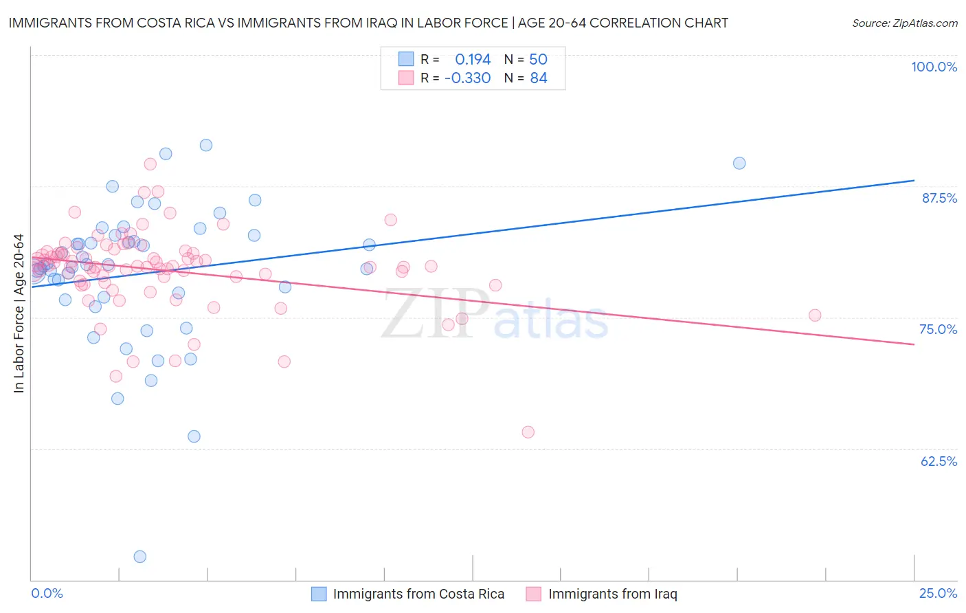 Immigrants from Costa Rica vs Immigrants from Iraq In Labor Force | Age 20-64