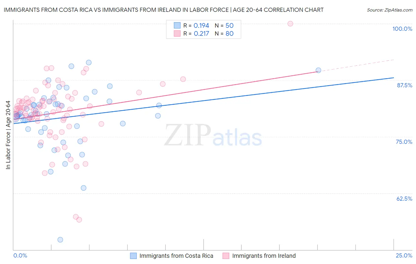 Immigrants from Costa Rica vs Immigrants from Ireland In Labor Force | Age 20-64