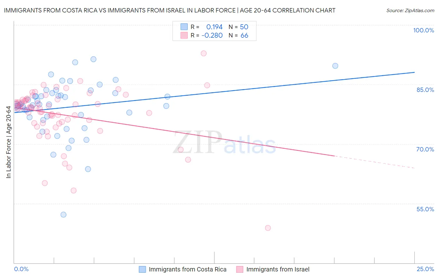Immigrants from Costa Rica vs Immigrants from Israel In Labor Force | Age 20-64