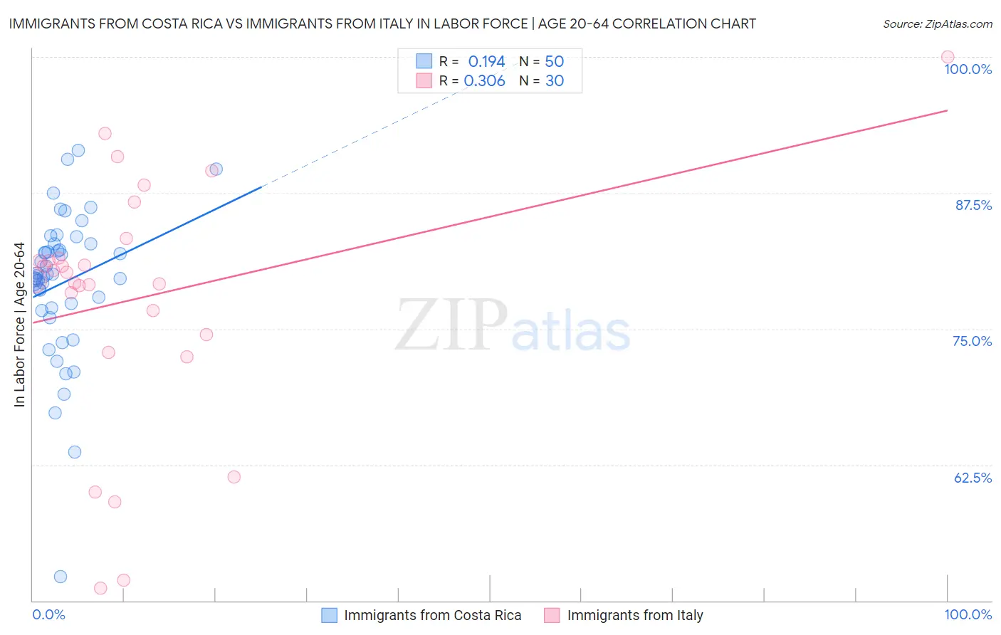 Immigrants from Costa Rica vs Immigrants from Italy In Labor Force | Age 20-64