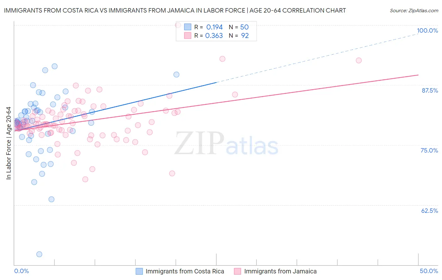 Immigrants from Costa Rica vs Immigrants from Jamaica In Labor Force | Age 20-64